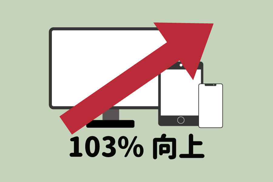 転換率は103%向上。PC・スマホのCVRは現状維持