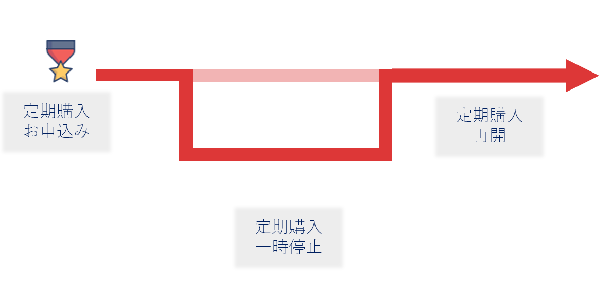 定期購入中の一時停止（スキップ）も対応