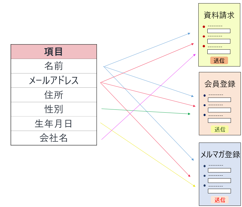 項目のカスタマイズも自由自在